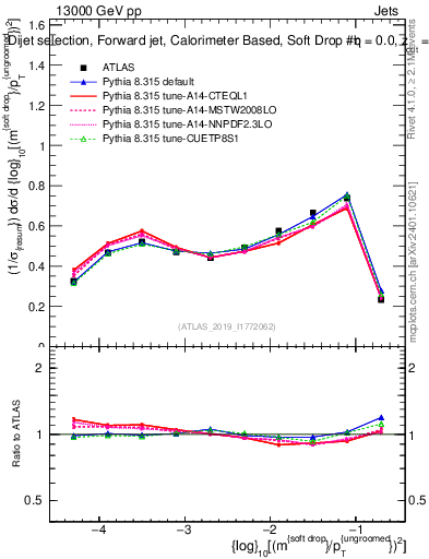 Plot of softdrop.rho in 13000 GeV pp collisions