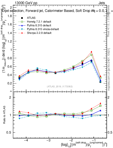 Plot of softdrop.rho in 13000 GeV pp collisions