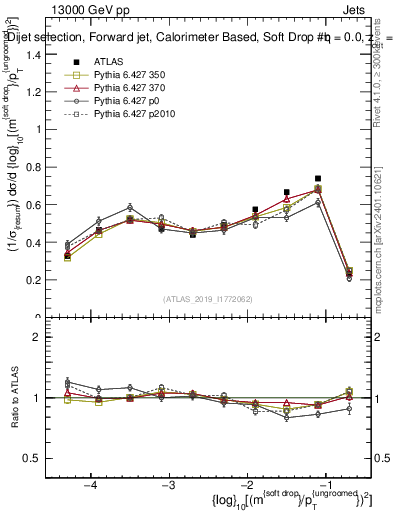 Plot of softdrop.rho in 13000 GeV pp collisions