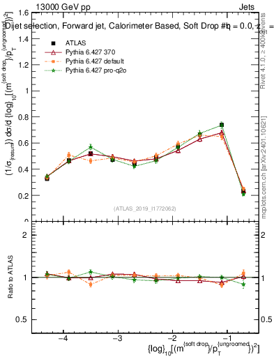 Plot of softdrop.rho in 13000 GeV pp collisions
