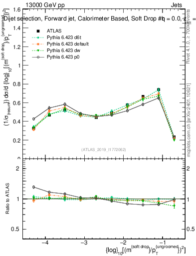 Plot of softdrop.rho in 13000 GeV pp collisions