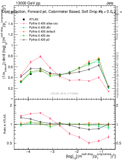 Plot of softdrop.rho in 13000 GeV pp collisions
