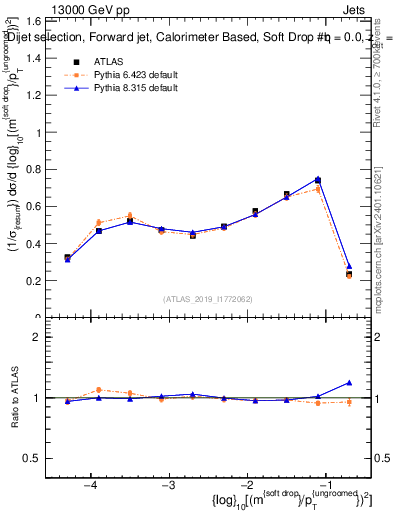 Plot of softdrop.rho in 13000 GeV pp collisions