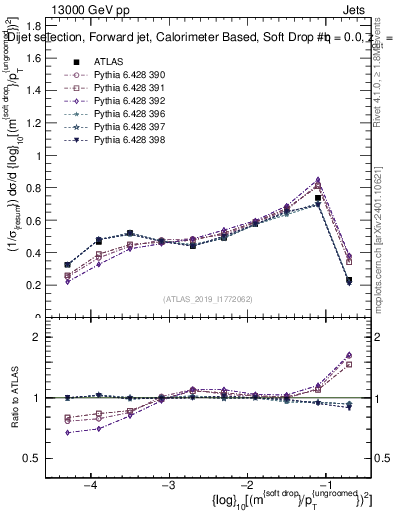 Plot of softdrop.rho in 13000 GeV pp collisions