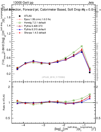 Plot of softdrop.rho in 13000 GeV pp collisions