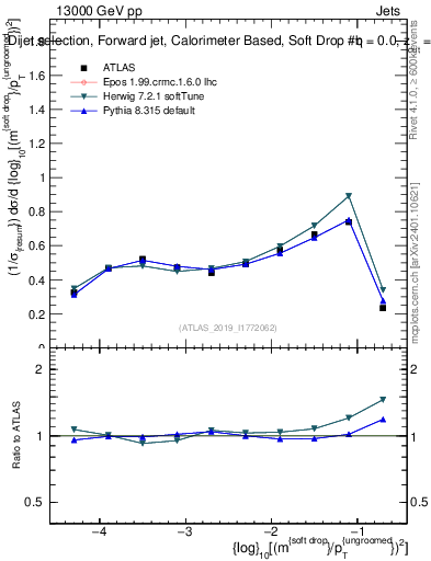 Plot of softdrop.rho in 13000 GeV pp collisions