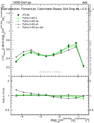 Plot of softdrop.rho in 13000 GeV pp collisions