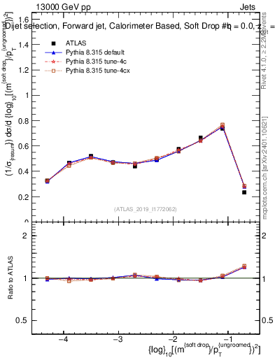 Plot of softdrop.rho in 13000 GeV pp collisions