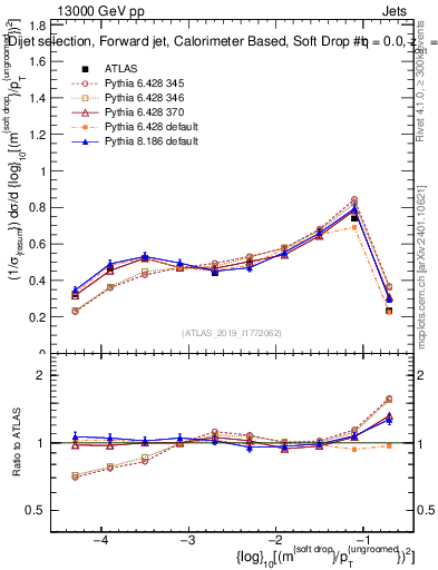 Plot of softdrop.rho in 13000 GeV pp collisions