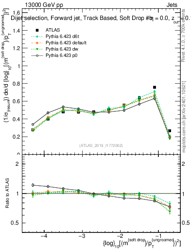 Plot of softdrop.rho in 13000 GeV pp collisions
