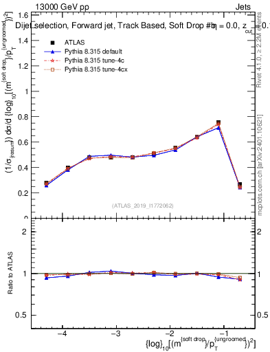 Plot of softdrop.rho in 13000 GeV pp collisions