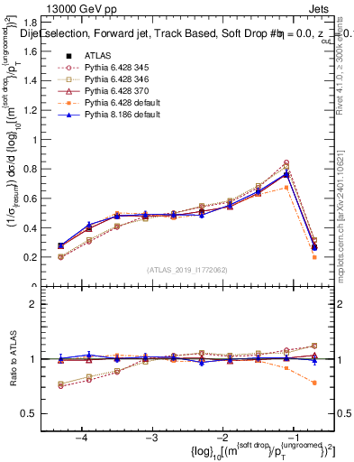 Plot of softdrop.rho in 13000 GeV pp collisions