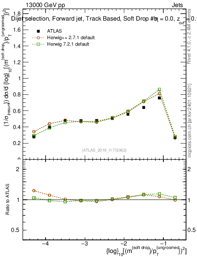 Plot of softdrop.rho in 13000 GeV pp collisions