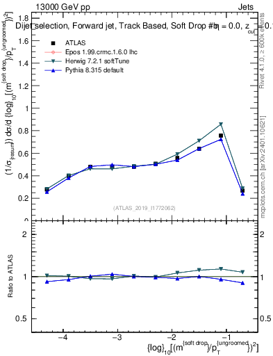 Plot of softdrop.rho in 13000 GeV pp collisions