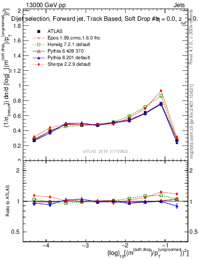 Plot of softdrop.rho in 13000 GeV pp collisions