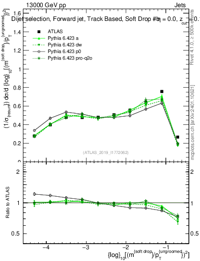 Plot of softdrop.rho in 13000 GeV pp collisions