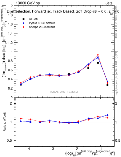 Plot of softdrop.rho in 13000 GeV pp collisions