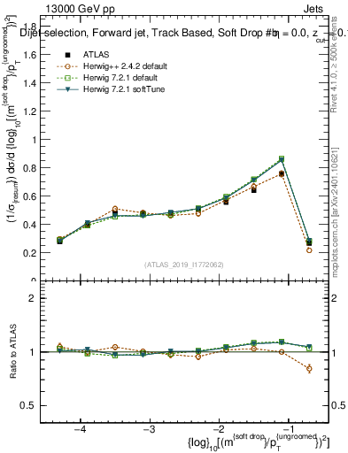 Plot of softdrop.rho in 13000 GeV pp collisions