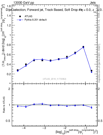 Plot of softdrop.rho in 13000 GeV pp collisions