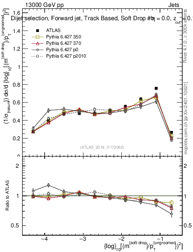 Plot of softdrop.rho in 13000 GeV pp collisions
