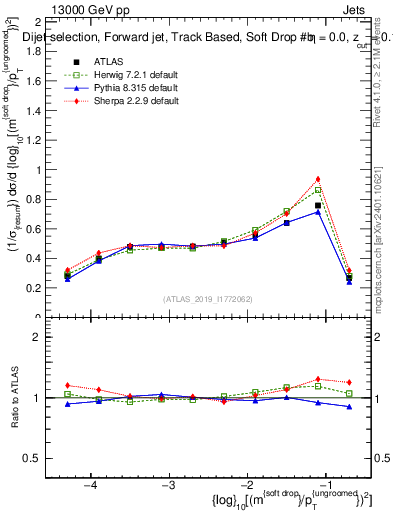 Plot of softdrop.rho in 13000 GeV pp collisions