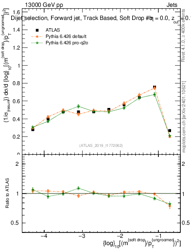 Plot of softdrop.rho in 13000 GeV pp collisions