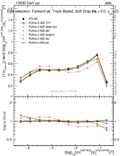 Plot of softdrop.rho in 13000 GeV pp collisions