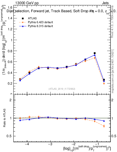 Plot of softdrop.rho in 13000 GeV pp collisions