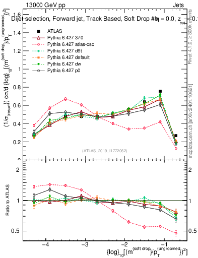 Plot of softdrop.rho in 13000 GeV pp collisions
