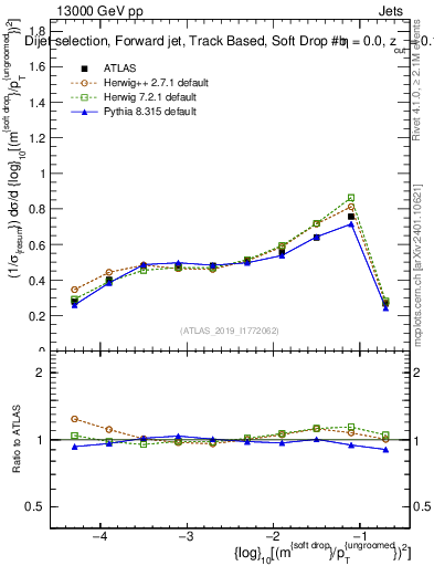 Plot of softdrop.rho in 13000 GeV pp collisions