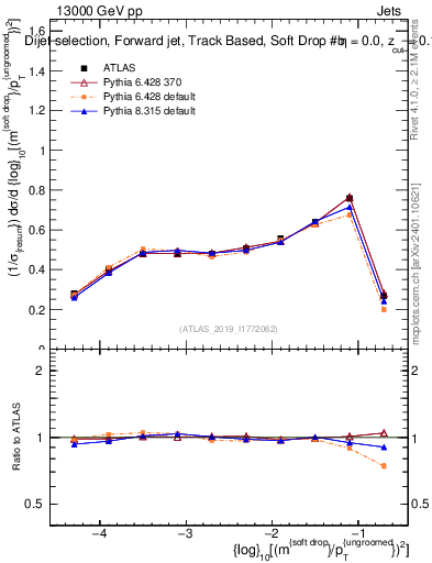 Plot of softdrop.rho in 13000 GeV pp collisions