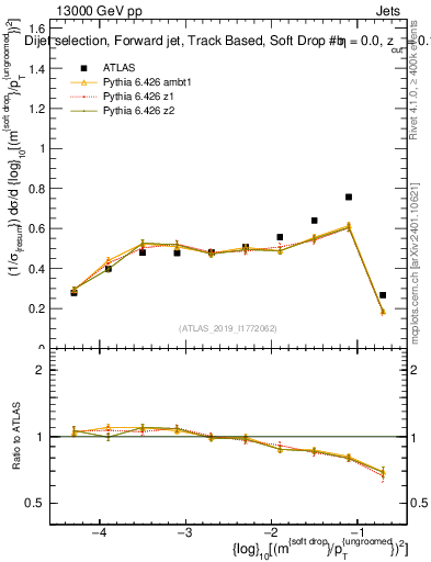 Plot of softdrop.rho in 13000 GeV pp collisions