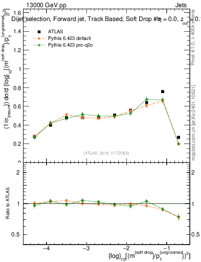 Plot of softdrop.rho in 13000 GeV pp collisions