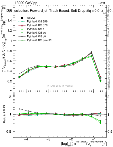 Plot of softdrop.rho in 13000 GeV pp collisions
