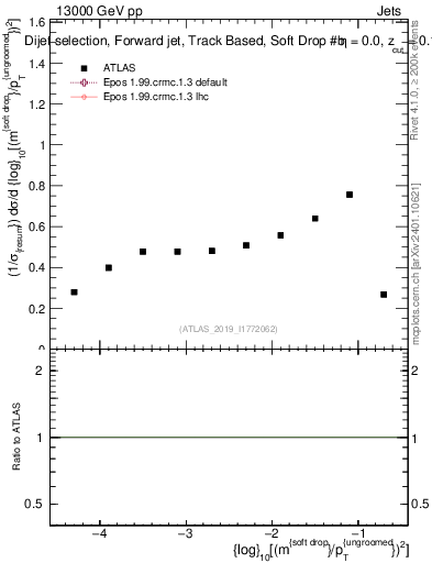 Plot of softdrop.rho in 13000 GeV pp collisions