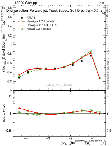 Plot of softdrop.rho in 13000 GeV pp collisions