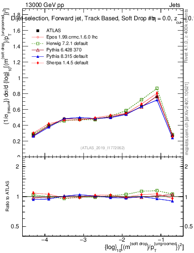 Plot of softdrop.rho in 13000 GeV pp collisions