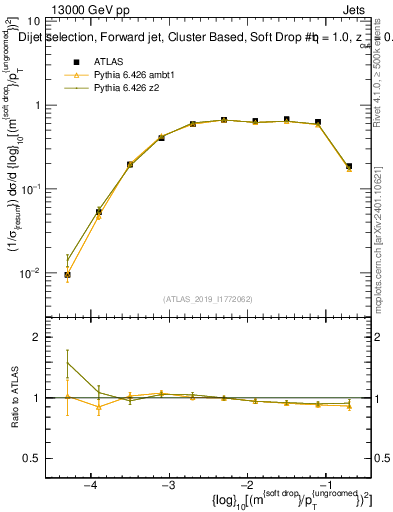 Plot of softdrop.rho in 13000 GeV pp collisions