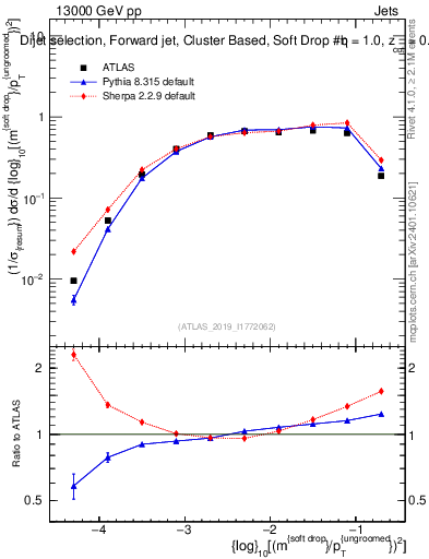 Plot of softdrop.rho in 13000 GeV pp collisions
