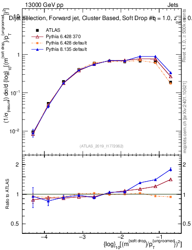 Plot of softdrop.rho in 13000 GeV pp collisions
