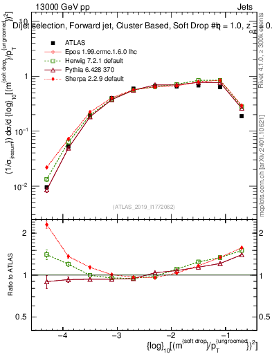 Plot of softdrop.rho in 13000 GeV pp collisions