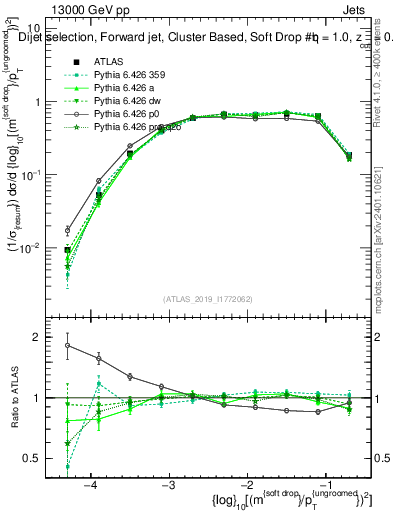 Plot of softdrop.rho in 13000 GeV pp collisions