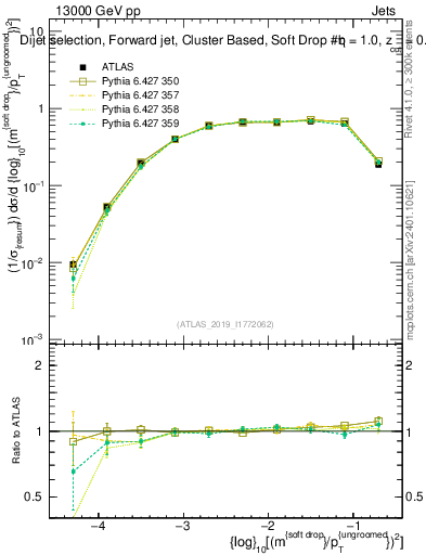 Plot of softdrop.rho in 13000 GeV pp collisions