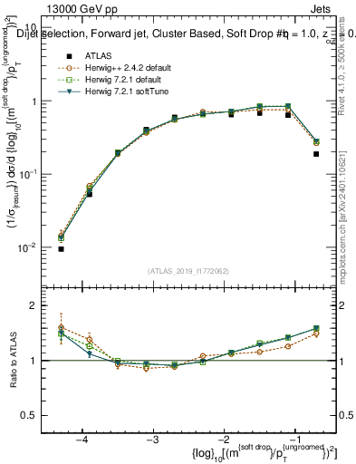 Plot of softdrop.rho in 13000 GeV pp collisions
