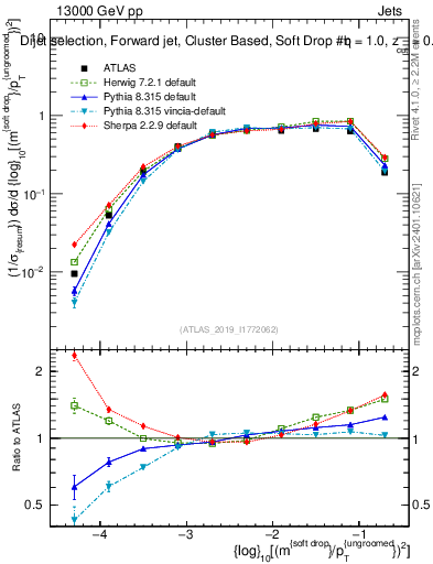 Plot of softdrop.rho in 13000 GeV pp collisions
