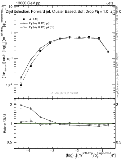 Plot of softdrop.rho in 13000 GeV pp collisions