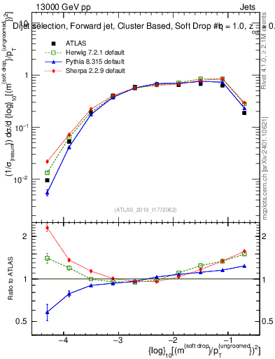Plot of softdrop.rho in 13000 GeV pp collisions