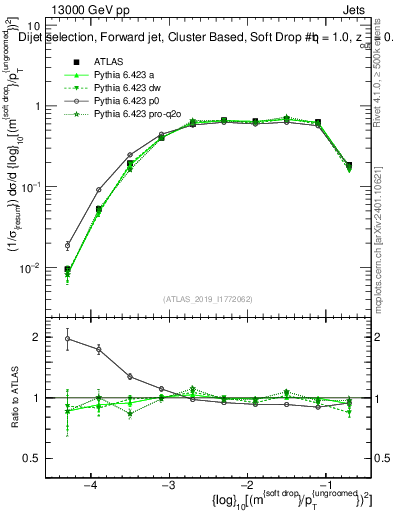 Plot of softdrop.rho in 13000 GeV pp collisions