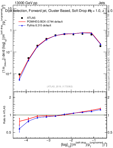 Plot of softdrop.rho in 13000 GeV pp collisions