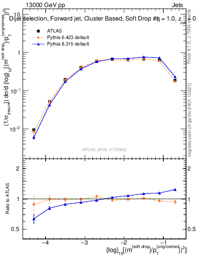 Plot of softdrop.rho in 13000 GeV pp collisions